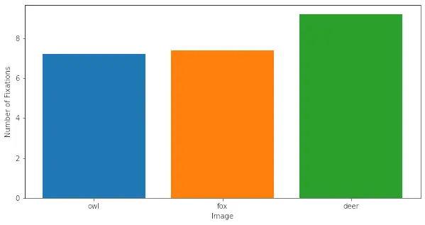 Bar Chart of Average Fixations